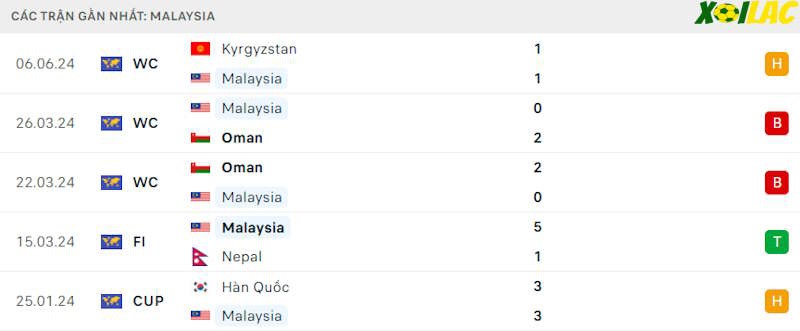 Phong độ gần đây Malaysia Phong độ gần đây Malaysia