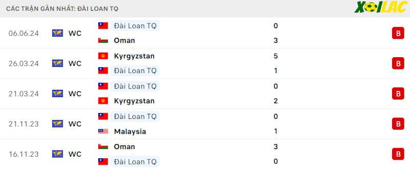 Phong độ gần đây Đài Loan Phong độ gần đây Đài Loan