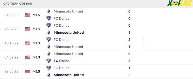 Thành tích đối đầu Minnesota United vs FC Dallas 