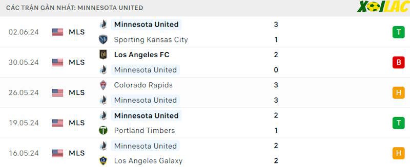 Phong độ gần đây Minnesota United