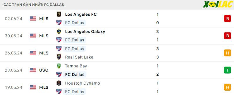 Phong độ gần đây FC Dallas