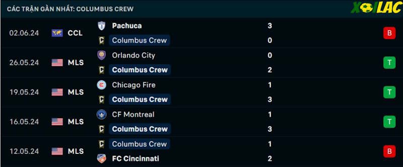 Phong độ gần đây Columbus Crew Phong độ gần đây Columbus Crew