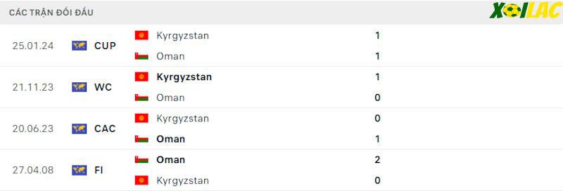 Thành tích đối đầu Oman vs Kyrgyzstan Thành tích đối đầu Oman vs Kyrgyzstan