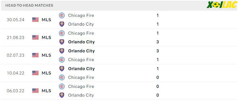 Thành tích đối đầu Orlando City vs Chicago Fire Thành tích đối đầu Orlando City vs Chicago Fire