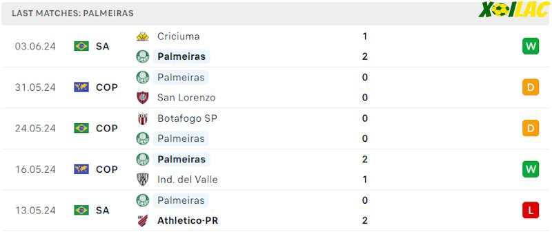 Phong độ gần đây Palmeiras SP Phong độ gần đây Palmeiras SP