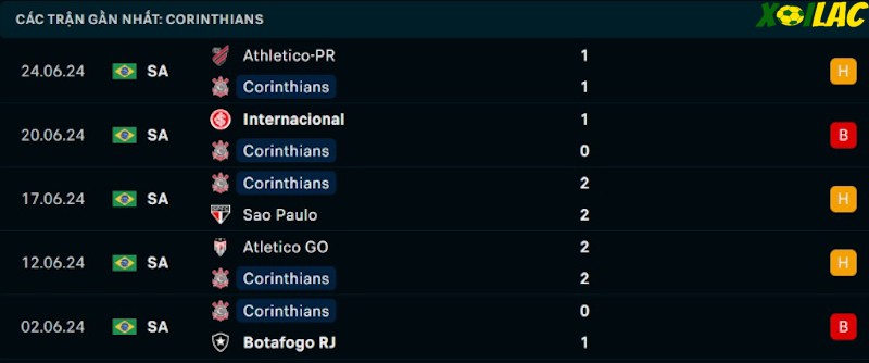 Phong độ gần đây Corinthians Phong độ gần đây Corinthians