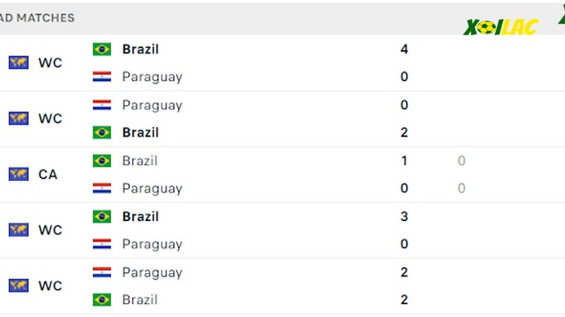 Thành tích đối đầu Paraguay vs Brazil 