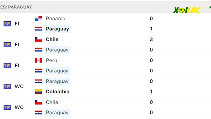 Phong độ gần đây Paraguay
