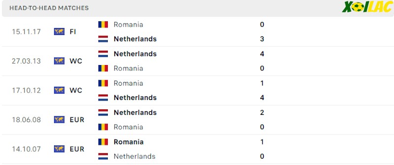 Thành tích đối đầu Romania vs Hà Lan Thành tích đối đầu Romania vs Hà Lan