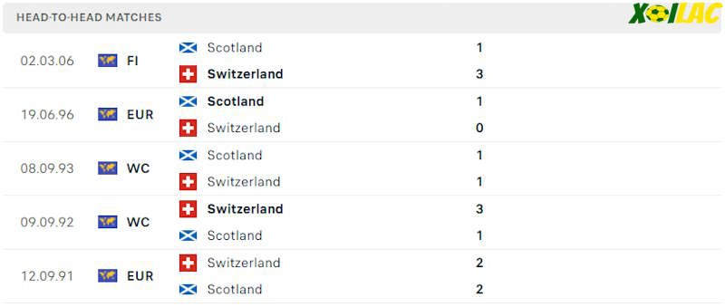 Thành tích đối đầu Scotland vs Thụy Sỹ 