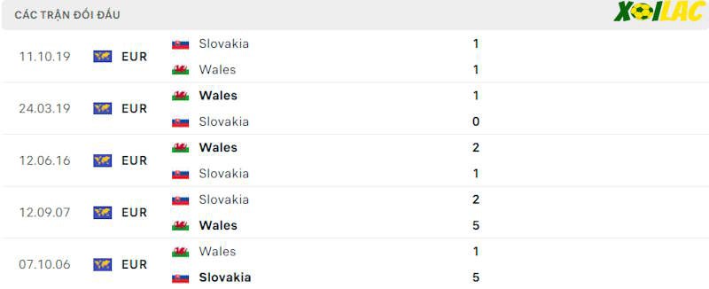 Thành tích đối đầu Slovakia vs Wales Thành tích đối đầu Slovakia vs Wales