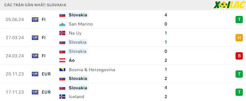 Phong độ gần đây Slovakia Phong độ gần đây Slovakia