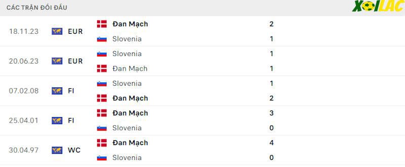 Thành tích đối đầu Slovenia vs Đan Mạch Thành tích đối đầu Slovenia vs Đan Mạch