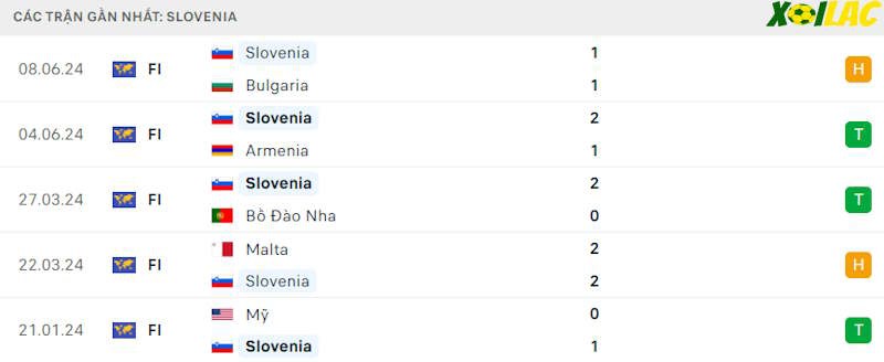 Phong độ gần đây Slovenia Phong độ gần đây Slovenia