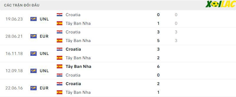 Thành tích đối đầu Tây Ban Nha vs Croatia Thành tích đối đầu Tây Ban Nha vs Croatia