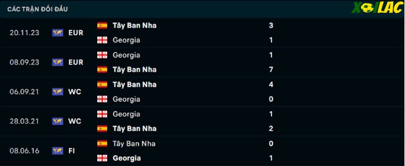 Thành tích đối đầu Tây Ban Nha vs Georgia Thành tích đối đầu Tây Ban Nha vs Georgia