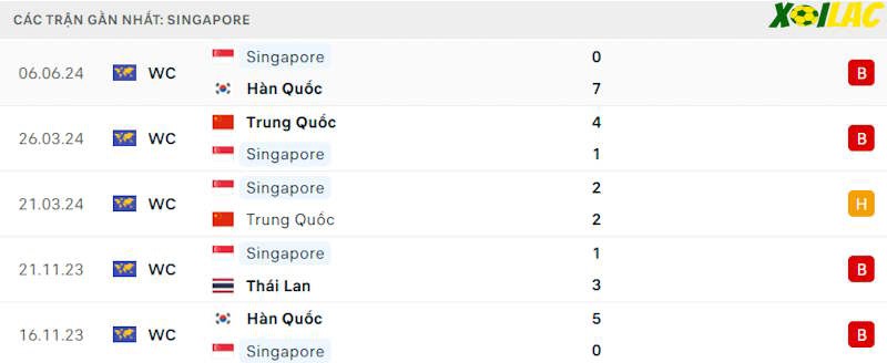 Phong độ gần đây Singapore Phong độ gần đây Singapore