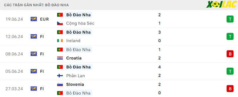 Phong độ gần đây Bồ Đào Nha Phong độ gần đây Bồ Đào Nha