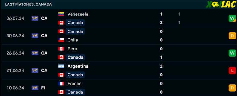 Phong độ gần đây Canada Phong độ gần đây Canada