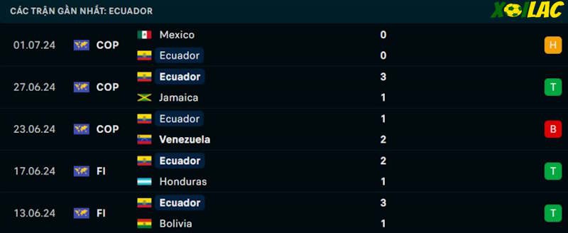 Phong độ gần đây Ecuador Phong độ gần đây Ecuador
