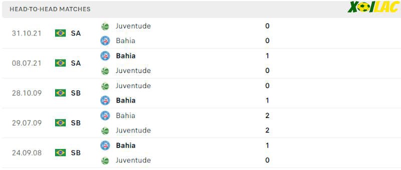 Thành tích đối đầu Bahia vs Juventude Thành tích đối đầu Bahia vs Juventude