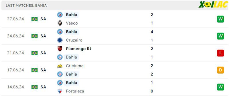 Phong độ gần đây Bahia Phong độ gần đây Bahia