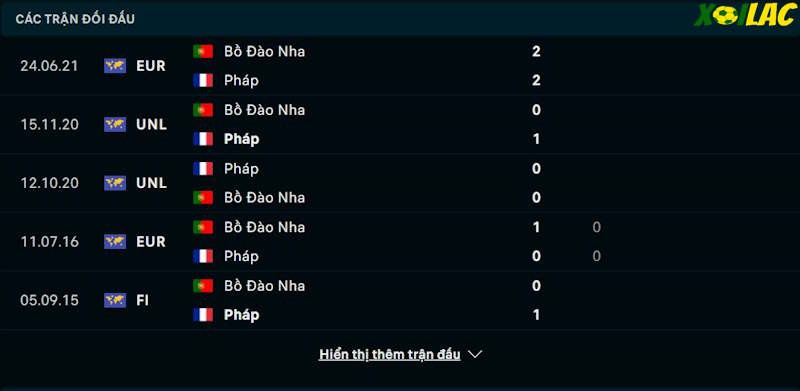 Thành tích đối đầu Bồ Đào Nha vs Pháp Thành tích đối đầu Bồ Đào Nha vs Pháp