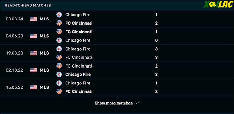 Thành tích đối đầu Cincinnati vs Chicago Fire Thành tích đối đầu Cincinnati vs Chicago Fire