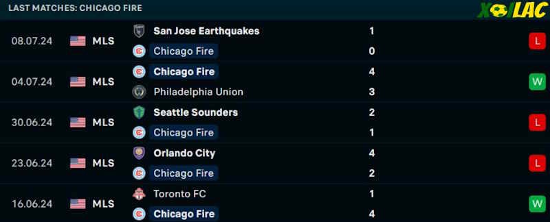 Phong độ gần đây Chicago Fire Phong độ gần đây Chicago Fire