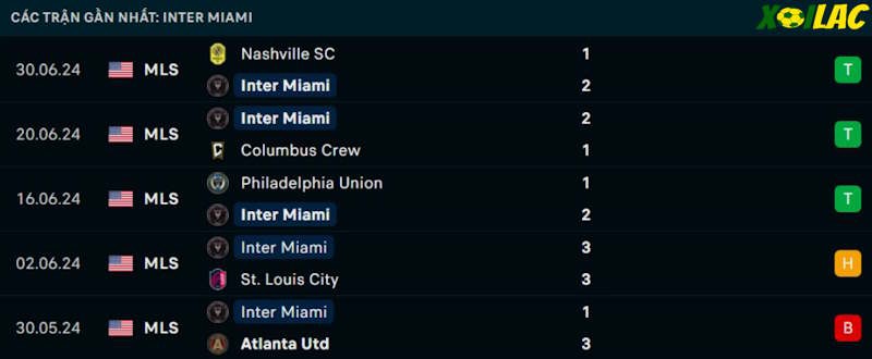 Phong độ gần đây Inter Miami Phong độ gần đây Inter Miami
