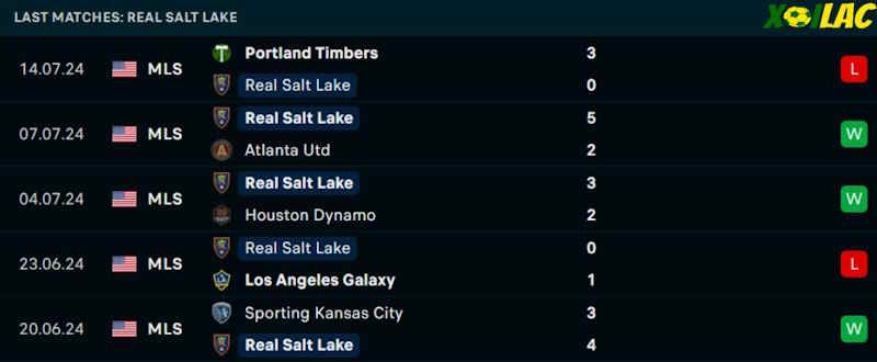 Phong độ gần đây Real Salt Lake Phong độ gần đây Real Salt Lake