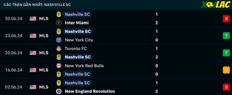 Phong độ gần đây Nashville SC Phong độ gần đây Nashville SC