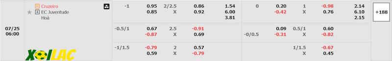 Soi kèo Cruzeiro vs Juventude 25/07/2024 – Tỷ lệ kèo Soi kèo Cruzeiro vs Juventude 25/07/2024 – Tỷ lệ kèo