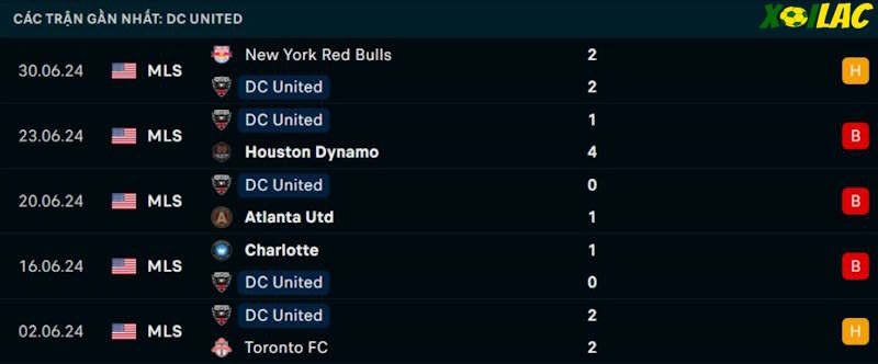 Phong độ gần đây D.C United Phong độ gần đây D.C United