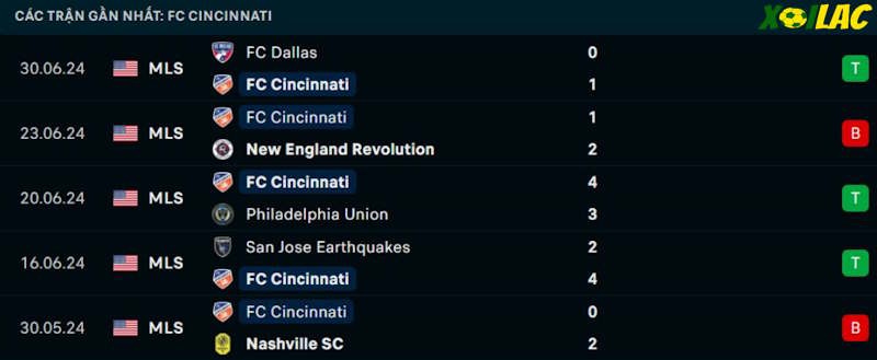Phong độ gần đây Cincinnati Phong độ gần đây Cincinnati