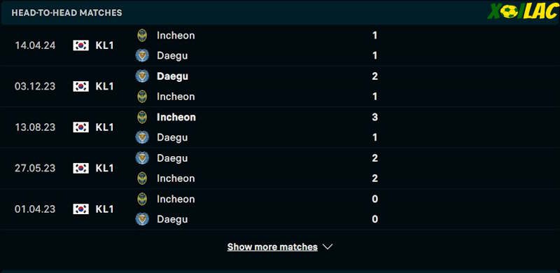 Thành tích đối đầu Daegu vs Incheon United Thành tích đối đầu Daegu vs Incheon United