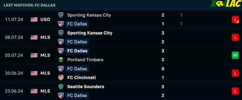 Phong độ gần đây FC Dallas Phong độ gần đây FC Dallas