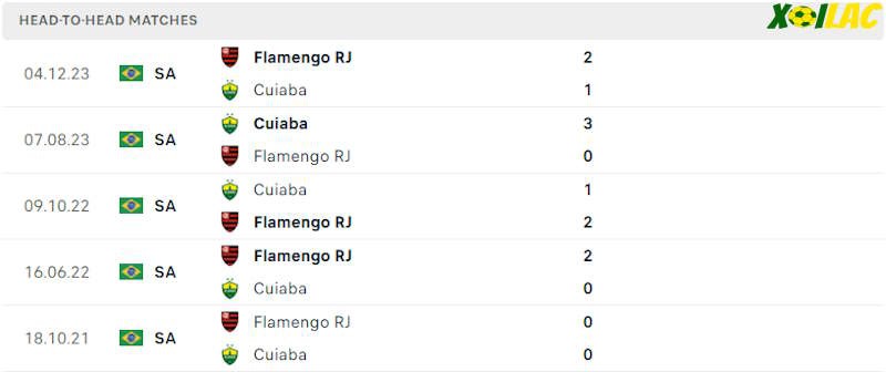 Thành tích đối đầu Flamengo vs Cuiaba Thành tích đối đầu Flamengo vs Cuiaba