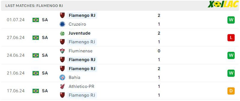 Phong độ gần đây Flamengo Phong độ gần đây Flamengo