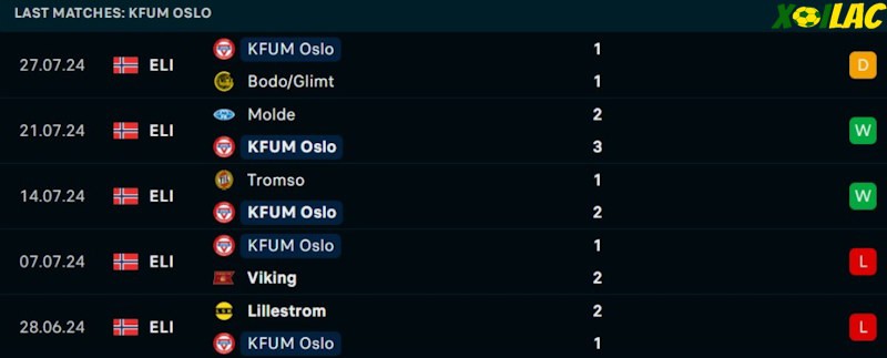 Phong độ gần đây KFUM Oslo Phong độ gần đây KFUM Oslo