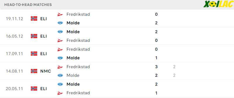 Thành tích đối đầu Fredrikstad vs Molde Thành tích đối đầu Fredrikstad vs Molde