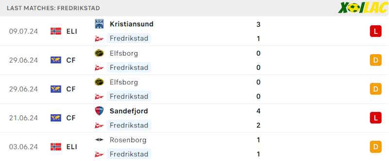 Phong độ gần đây Fredrikstad Phong độ gần đây Fredrikstad