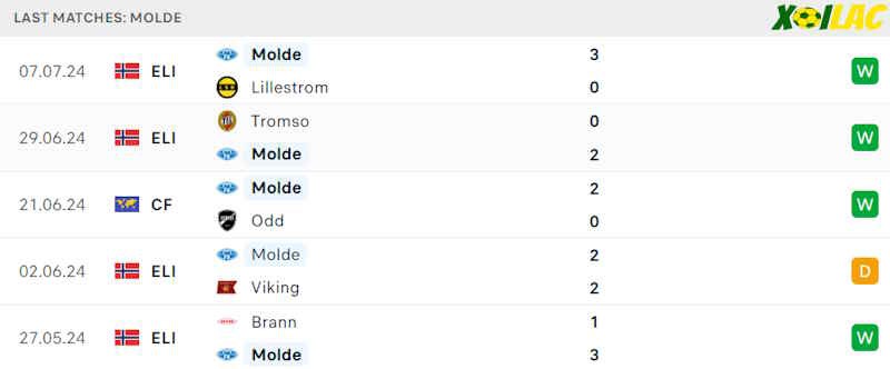 Phong độ gần đây Molde Phong độ gần đây Molde