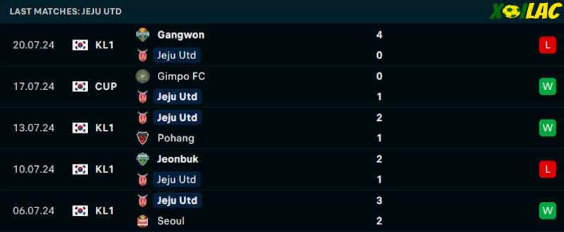 Phong độ gần đây Jeju United Phong độ gần đây Jeju United