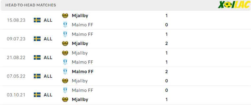 Thành tích đối đầu Mjallby vs Malmo Thành tích đối đầu Mjallby vs Malmo