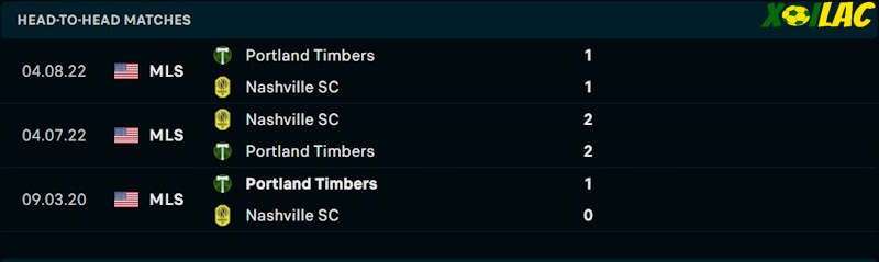 Thành tích đối đầu Portland Timbers vs Nashville SC Thành tích đối đầu Portland Timbers vs Nashville SC