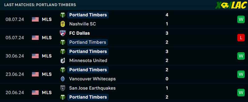 Phong độ gần đây Portland Timbers Phong độ gần đây Portland Timbers