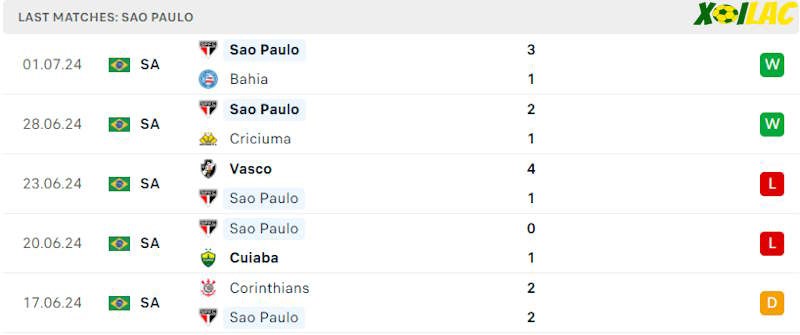 Phong độ gần đây Sao Paulo Phong độ gần đây Sao Paulo