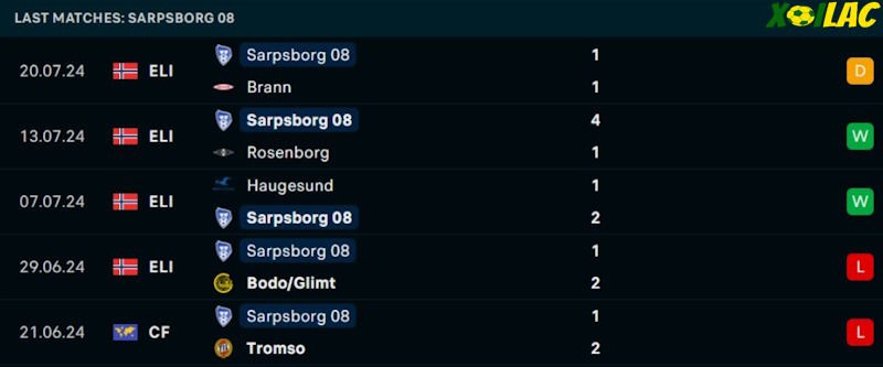 Phong độ gần đây Sarpsborg Phong độ gần đây Sarpsborg