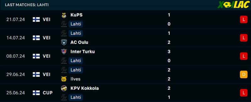 Phong độ gần đây FC Lahti Phong độ gần đây FC Lahti